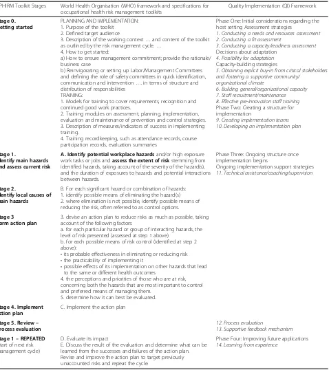 Table 1 APHIRM toolkit stages in relation to the WHO toolkits framework [48] and a Quality Implementation Framework [47]