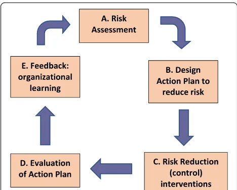 Fig. 2 The WHO occupational health risk management frameworkfor toolkits. (following: [49] p.14)
