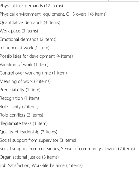 Table 2 Hazard items in the APHIRM toolkit survey