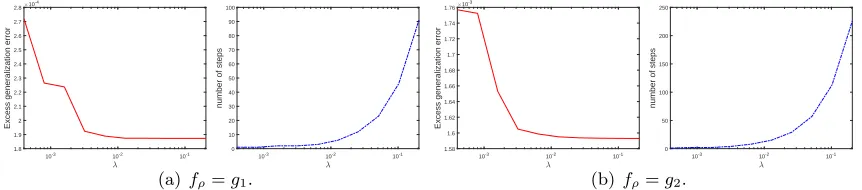 Figure 1: Excess generalization errors of BKRR versus regularization parameters. We alsoplot the iteration number at which the optimal EGEs are achieved.