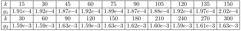 Table 2: Excess generalization errors of ITR with diﬀerent iteration numbers.