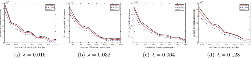 Figure 4: Excess generalization errors of the model selected by ASR (red color), the modelselected by CV (black color) and the best candidate model (blue color) versus thenumber of training examples