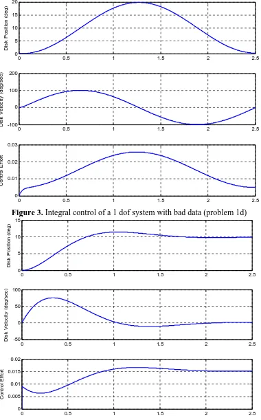 Figure 3. Integral control of a 1 dof system with bad data (problem 1d) 15