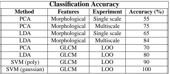 Table 1. Classiﬁcation Results