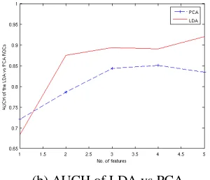 Fig. 4. AUCH Performance Curves