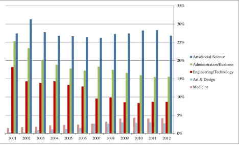 Figure 1: Irish student application for third level study by sector 