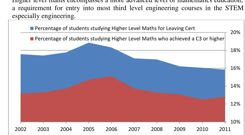 Figure 2: Percentage Irish students studying Higher Level Maths for their matriculation  exams 