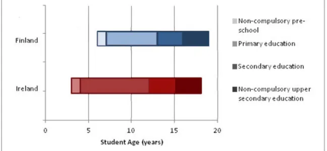 Figure 3: A comparison of primary/secondary educational structure 