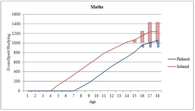 Figure 4: Cumulative hours spent studying maths 