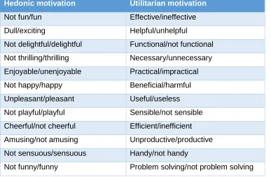 Table 1: hedonic and utilitarian motivation defined by Voss & Spangenberg (2003). 