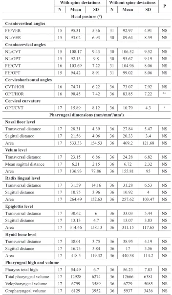 Table 1. Postural variables and pharyngeal dimensions in obstructive sleep apnea subjects with and without upper spine deviations