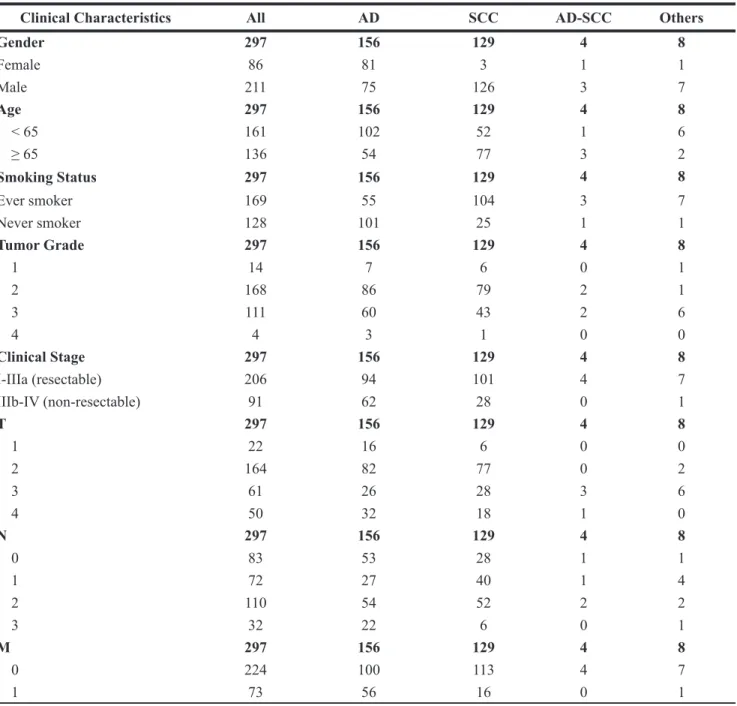 Table 1: Patients’ clinical information 