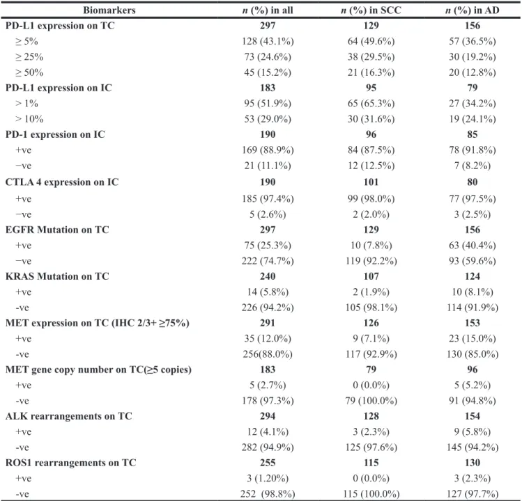 Table 2: Biomarkers’ characterization on 297 NSCLC patients