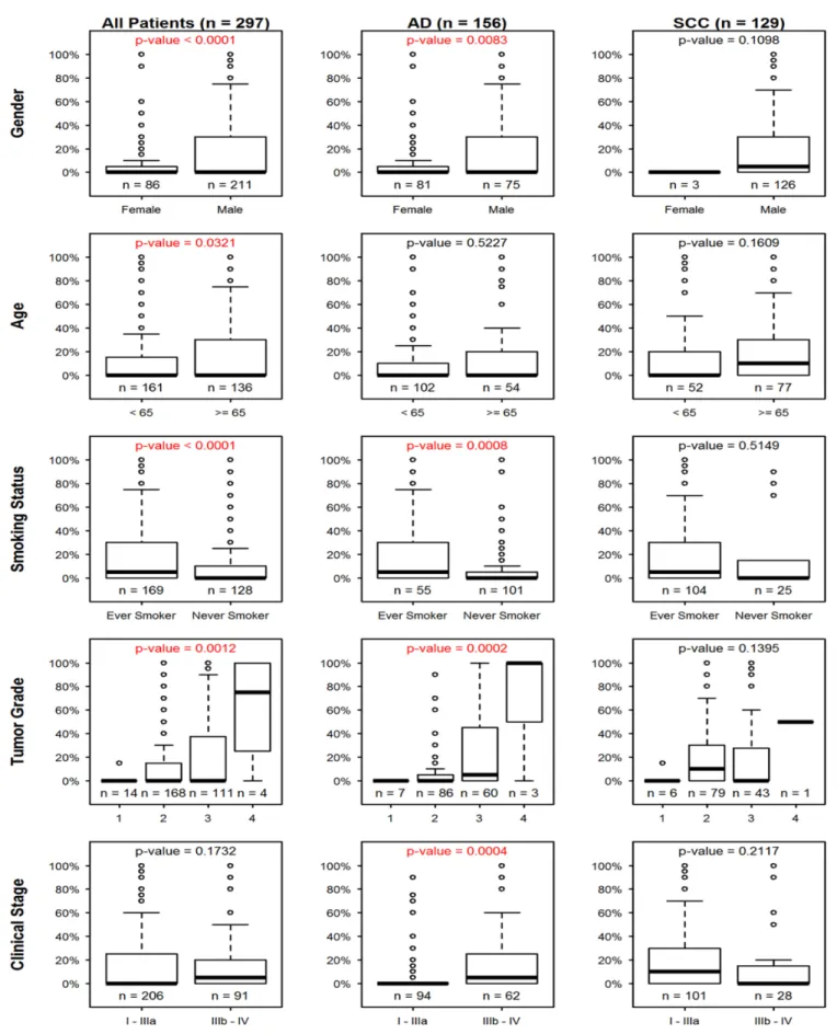 Figure 2: Association between PD-L1 expression (%+ve) on tumor cells (TC) and clinical parameters in the whole  patient cohort, adenocarcinoma (AD) and squamous cell carcinoma (SCC) subgroups in the first, second and third  column, respectively