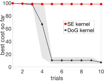 Figure 4: BO for 5D and 9D controller on ATRIAS robot hardware. Plots show mean best cost sofar