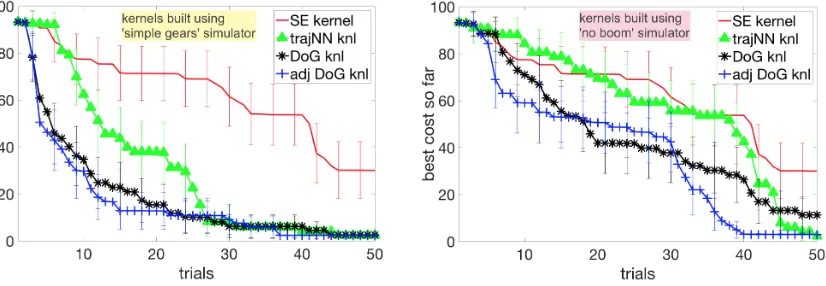 Figure 7: BO is run on the original simulator. Informed kernels perform well despite signiﬁcantmismatch, when kernels are generated using simulator with simpliﬁed gear dynamics (left)