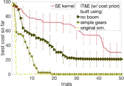 Figure 8: BO using prior-based approaches. Mean over 50 runs for each algorithm, 95% CIs.