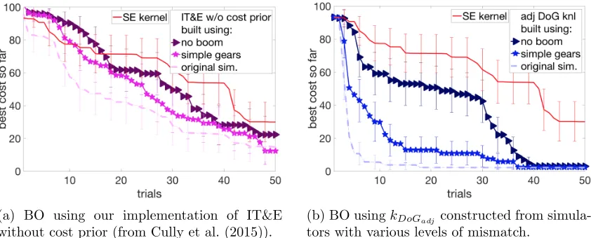 Figure 9: BO using kernel-based approaches. Mean over 50 runs for each algorithm, 95% CIs.