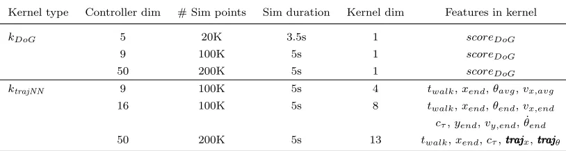 Table 2: Simulation data collection details. scoreCoM speed (applied;tMass (CoM) at the end of the short simulation,DoG was described in Section 3.1.1