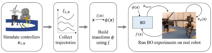 Figure 2: Overview of our proposed approach. Here, πxxxxxx(sss) is the policy (Section 2.2); xxx is a vectorof controller parameters; sss is the state of the robot; ξ(xxx) is a trajectory observed in simulation for; φ(·) is the transform built using ξ(·); 