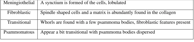 Table 1. Description of the four WHO grade I Meningioma subtypes analyzed in this study