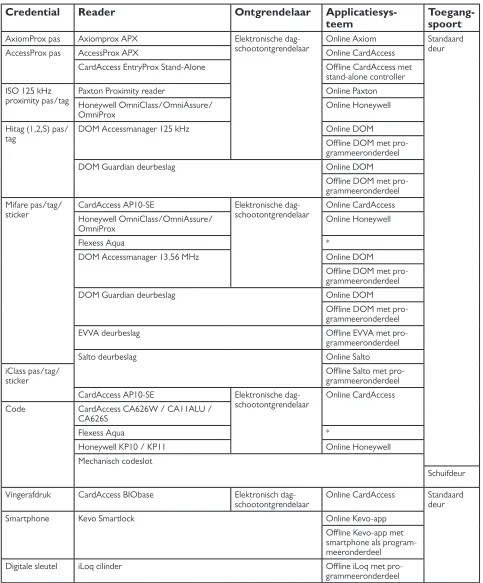 Tabel 1: Onderdelen en mogelijke samenstelling* Het applicatiesysteem is geïntegreerd in de reader