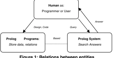 Figure 1: Relations between entities 
