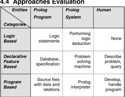 Figure 2 above illustrates how each of the three Figure 2: Relations between classification and entities teaching approaches describes or views the three entities which are involved in developing and using Prolog software