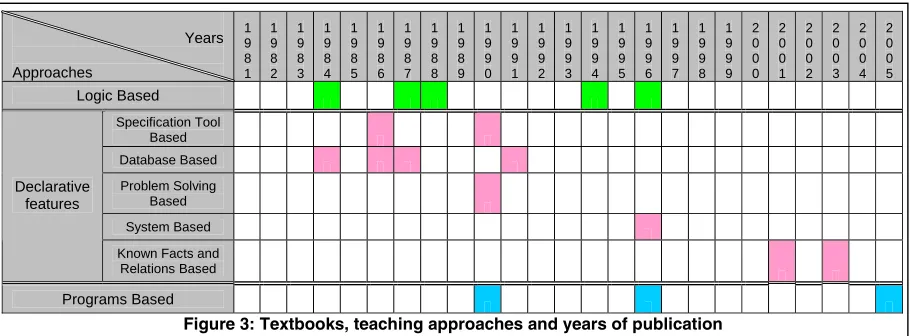 Figure 3: Textbooks, teaching approaches and years of publication  