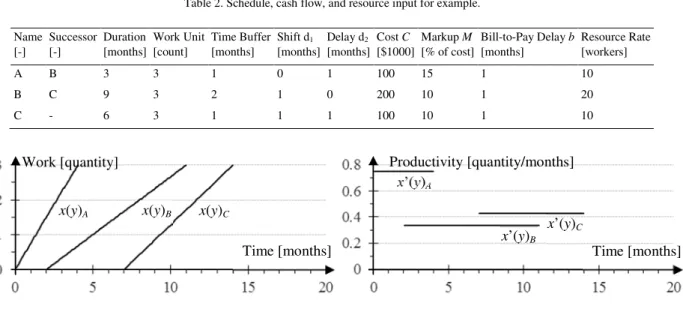 Table 2. Schedule, cash flow, and resource input for example. 