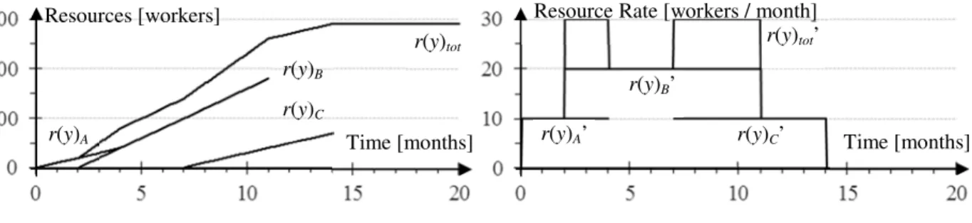 Figure 5. Cumulative resource profile for example.  Figure 6. Non-cumulative resource profile for example