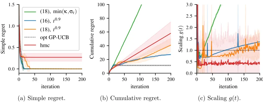 Figure 4: Mean and standard deviation of the empirical simple and cumulative regret overten diﬀerent random initializations for the function in Fig