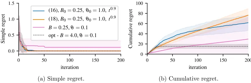 Figure 5: Simple and cumulative regret over 10 random seeds for samples from a GPwith bounded RKHS norm