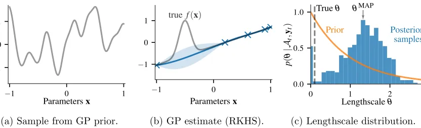 Figure 1: A sample from the GP prior in Fig. 1a typically varies at a consistent rate overthe input space