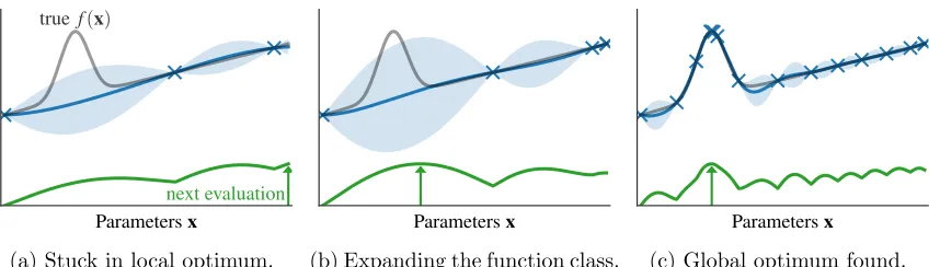Figure 2: BO algorithms get stuck in local optima when the hyperpararameters of the modelare misspeciﬁed