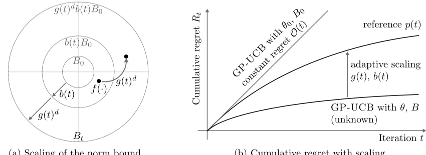 Figure 3: The function f in Fig. 3a has RKHS norm ∥f∥θ0 > B0. To account for this, weexpand the norm ball by b(t) over time