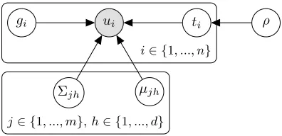 Figure 1: Bayesian plate notation for the proposed model. The transformed predictionsui for the i−th observation are assumed to be generated conditional on the truelabel ti = j from the corresponding MVN distribution with parameters µjh andΣjh, which also 