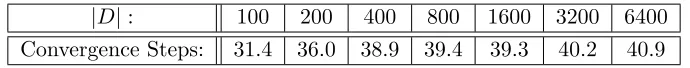 Table 3: Convergence steps for TS-SPL solving the N-Door Puzzle with λ∗ = 0.15, I ={0.15 ± 0.01}, |D| = 101, and π = 0.8.