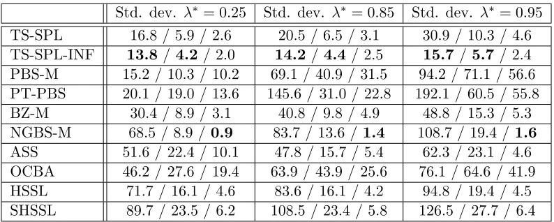 Table 5: Average regret for the diﬀerent schemes in an informative SPL. The result isreported in the formatand a/b/c, where a is the average regret for π = 0.65, b for π = 0.75, c for π = 0.85