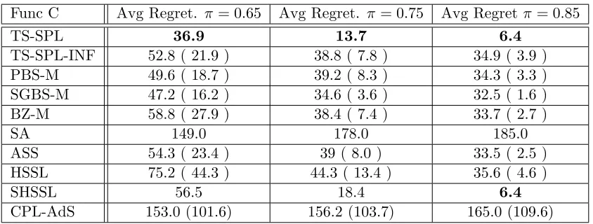 Table 9: Average residuals for the diﬀerent schemes when ﬁnding the root of the quadricfunction B under various noise levels