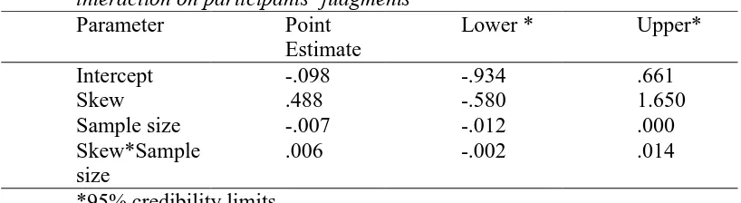 Table 1a Fixed effects of skew, sample size, trial number and the skew * sample size 