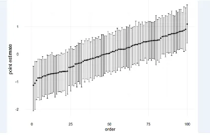 Figure 7. Homoscedasticity stimuli random intercepts and 95% CIs, ordered by point estimate