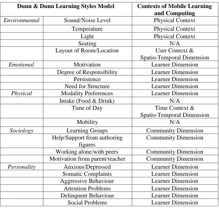 Table 5 – Relationship between the Dunn & Dunn model and the Contexts of MobileLearning and Computing