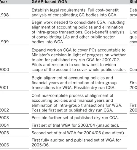 Table 3.1: Summary of the proposed development timetable for the staged approach to WGA 