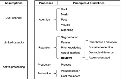 Figure 1. Framework for the design of a demonstration-based video instruction 
