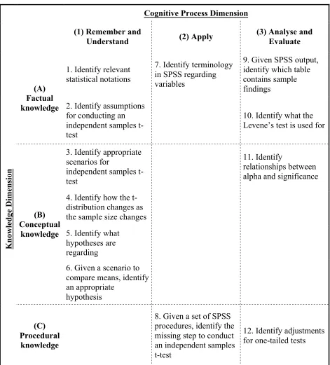 Figure 2. Learning objectives mapped to knowledge and cognitive process dimensions for independent samples t-tests  