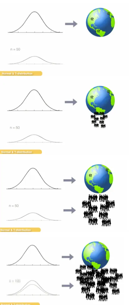 Figure 6. Use of dynamic animations to explain t-distributions