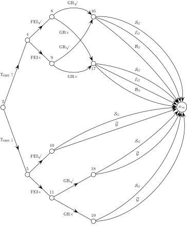 Figure 3: Part of the chain event graph for tryptophan regulation in E.coli associated with high temperature.The topology is repeated for lowtemperature.Edge labels are explained in the text.See ﬁgure 2 for theoverall structure.