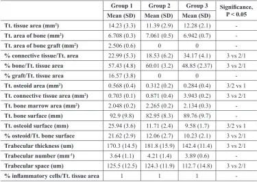 Table 2. Histomorphometric analysis 