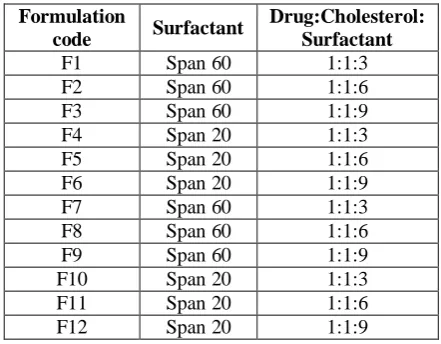 Table 1: Formulation table for Lycopene niosomes.  